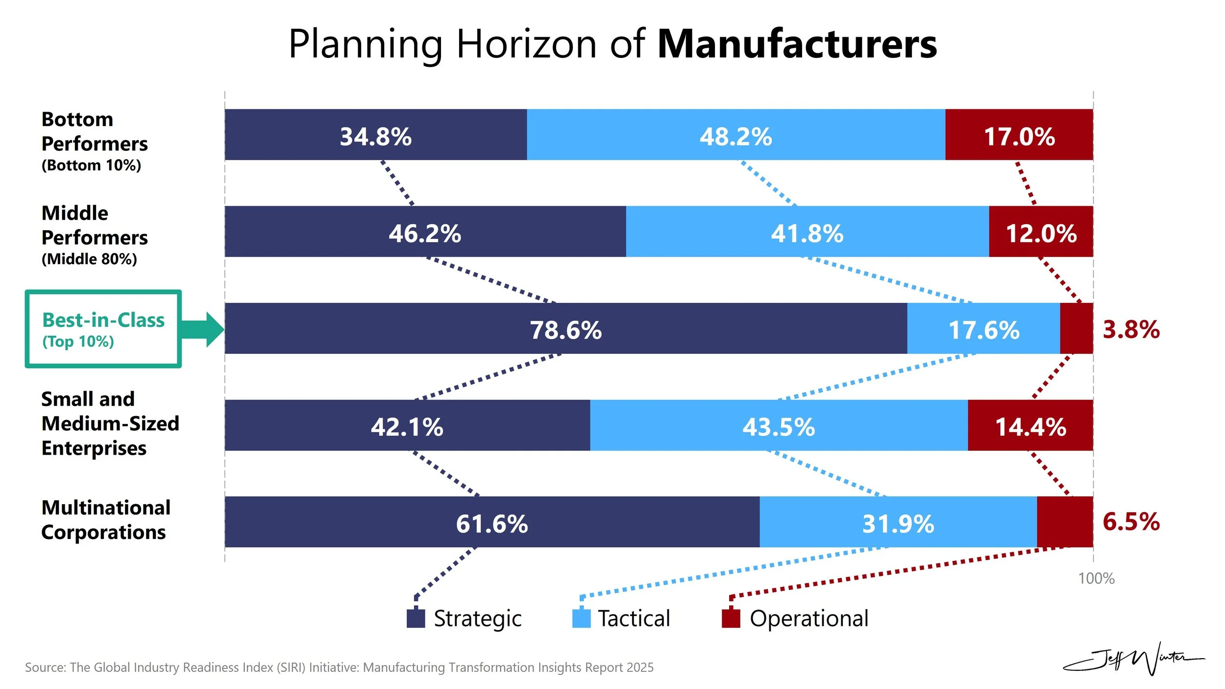 Planning Horizons in Manufacturing: The Hidden Divider Between Leaders and Laggards