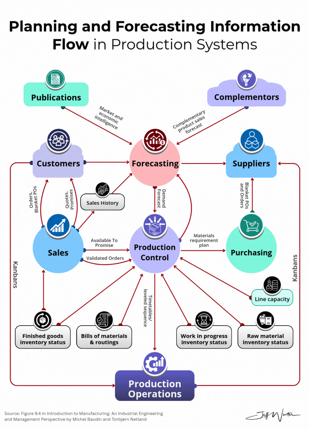 Moving from Linear to Intelligent Production Planning