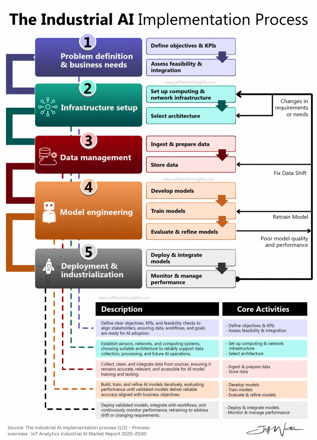 The Industrial AI Implementation Process