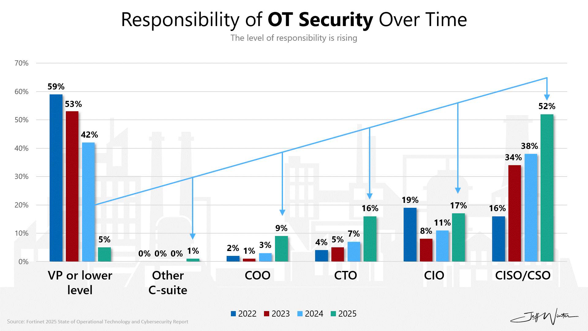 OT Security Has a New Owner: Now Manufacturing Must Make It Work 
