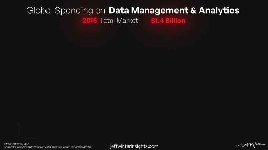 Evolution of Data Management