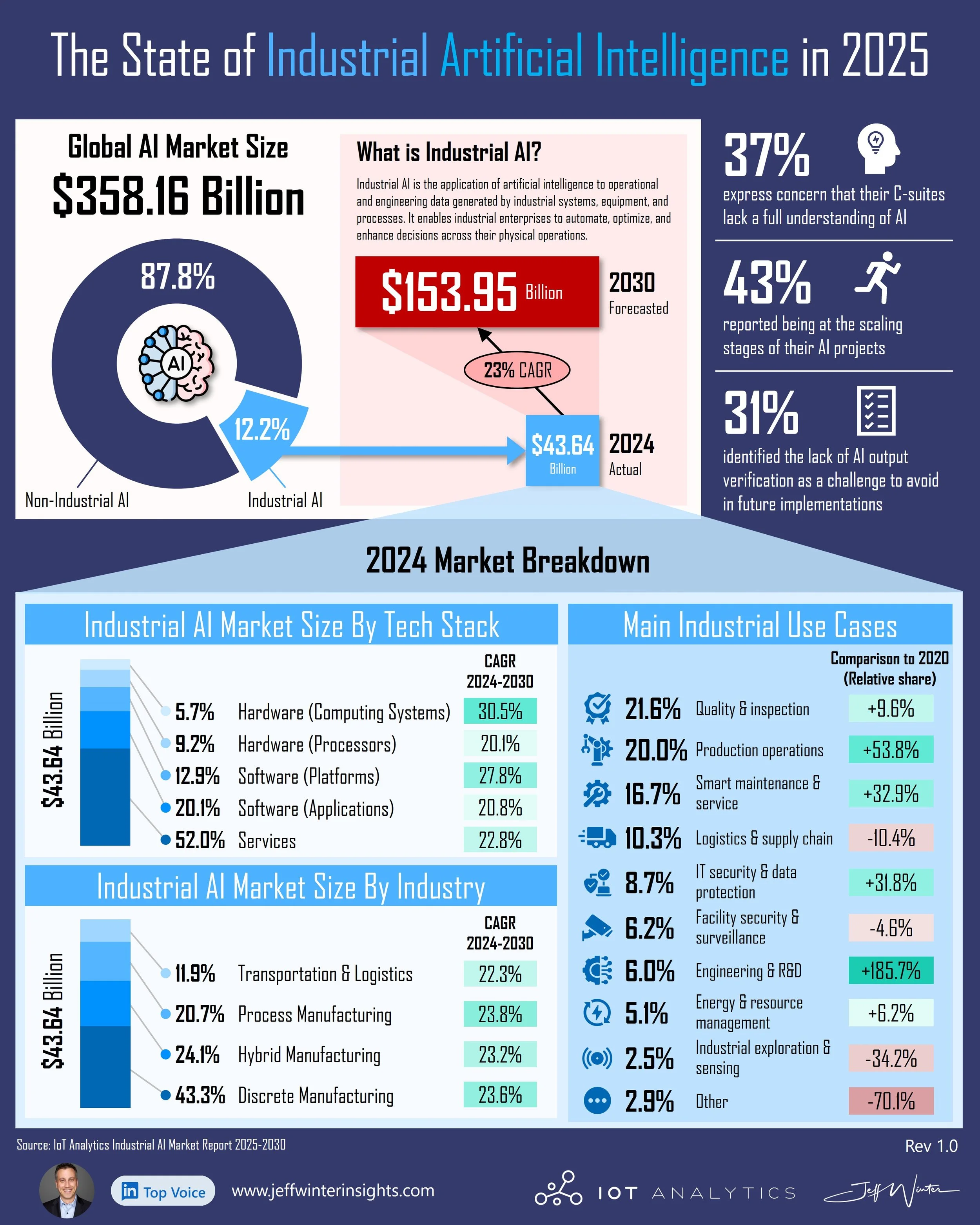 The State of Industrial AI in 2025: Capability Is Easy. Scaling Is Hard.