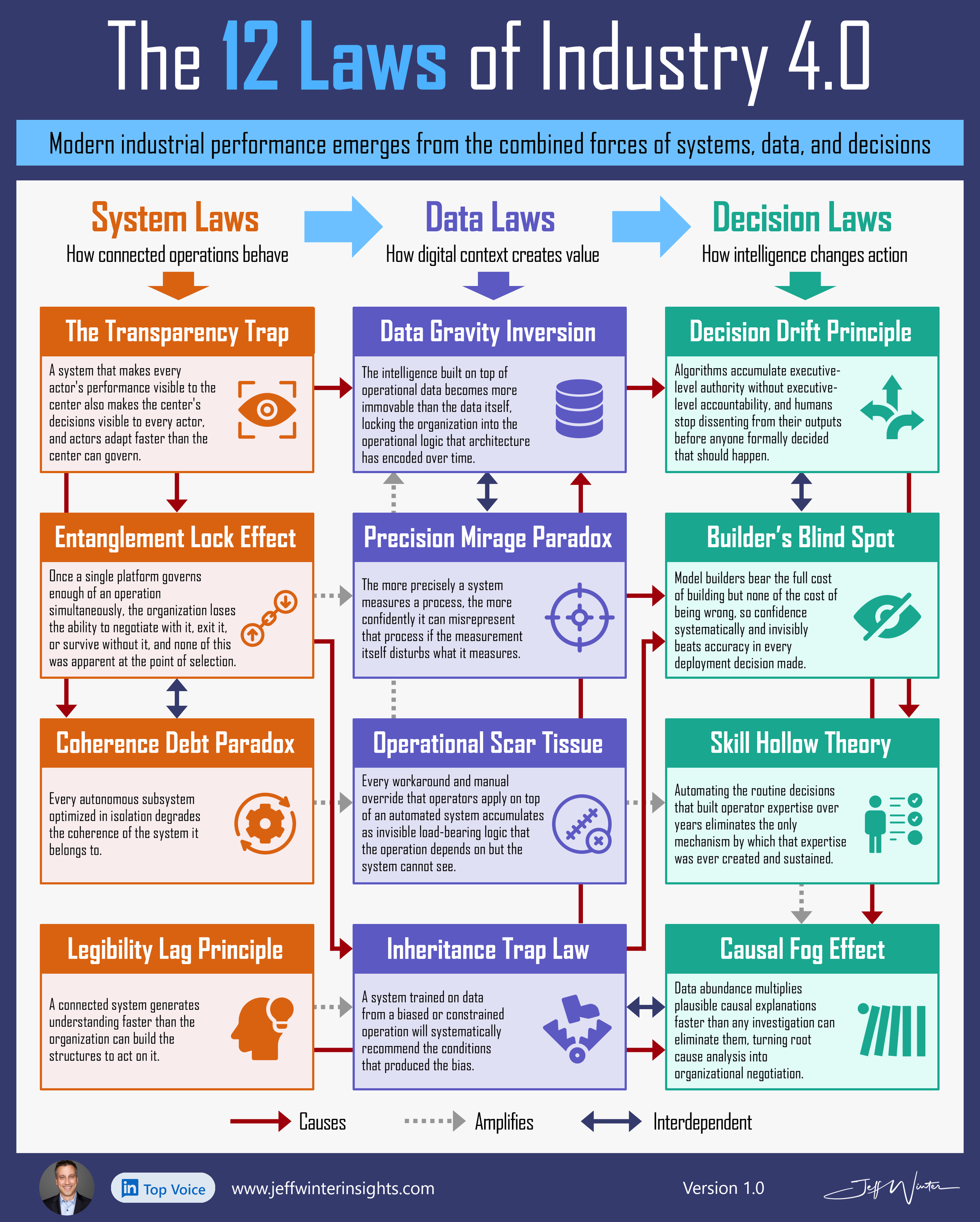 12 Laws of Industry 4.0