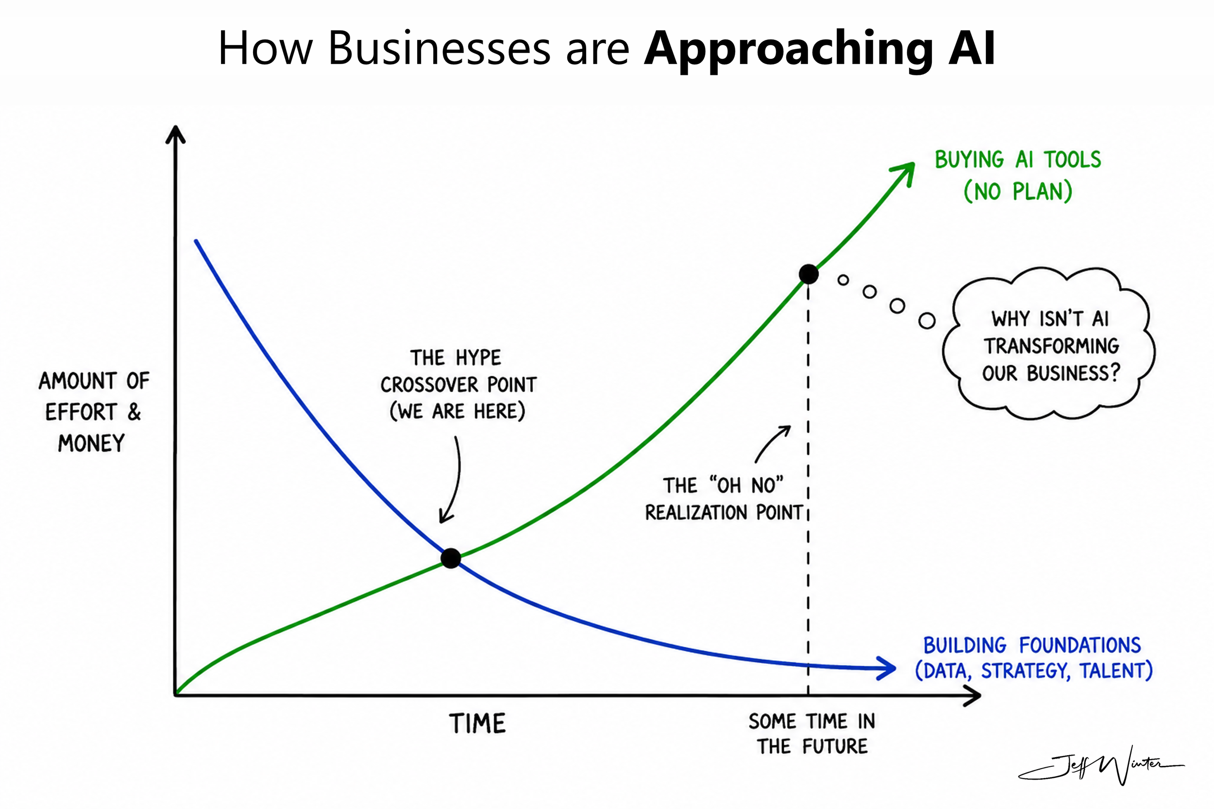 The AI Boom Is Producing a Very Expensive Illusion