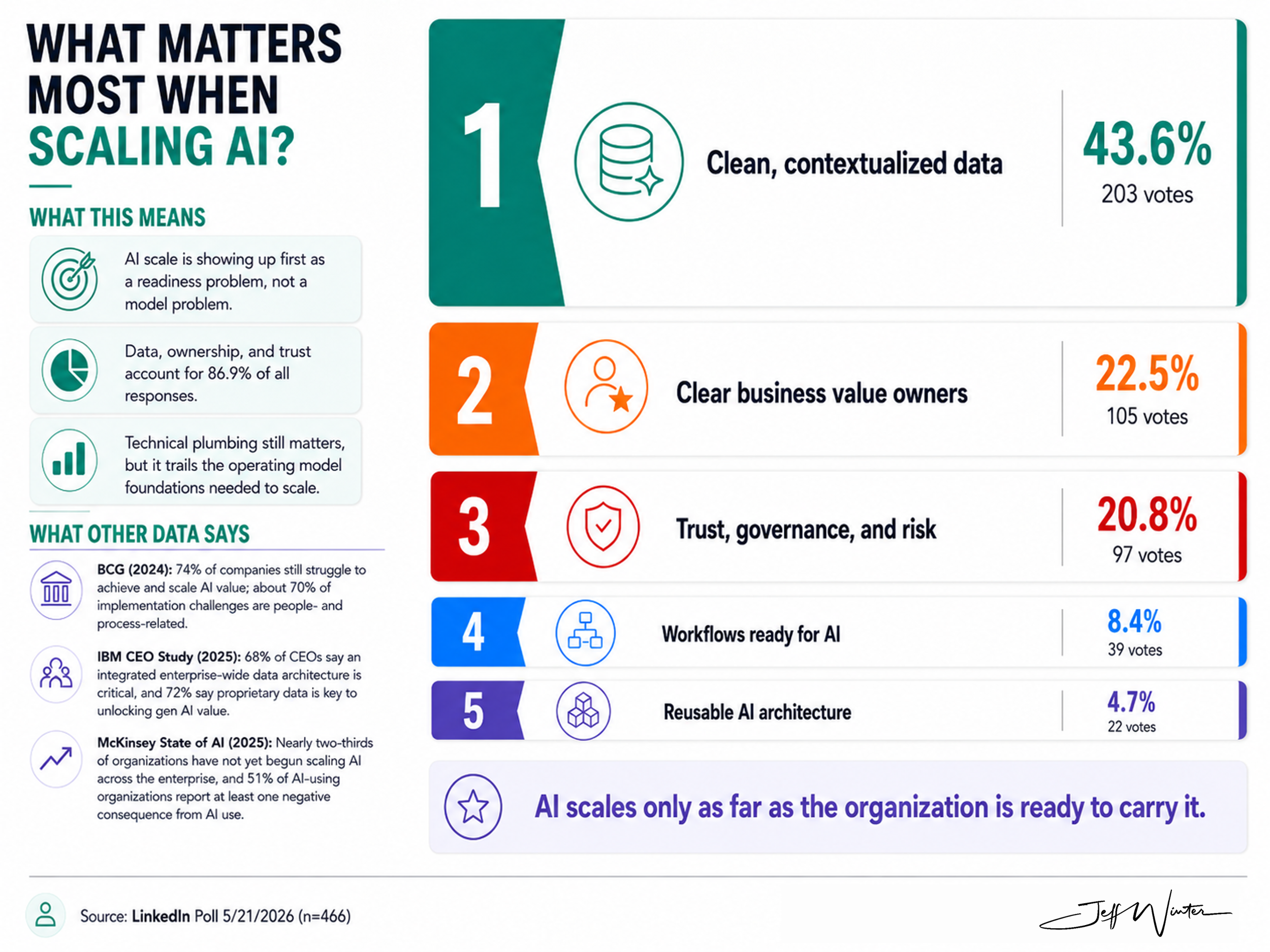 What Matters Most When Scaling AI in 2026