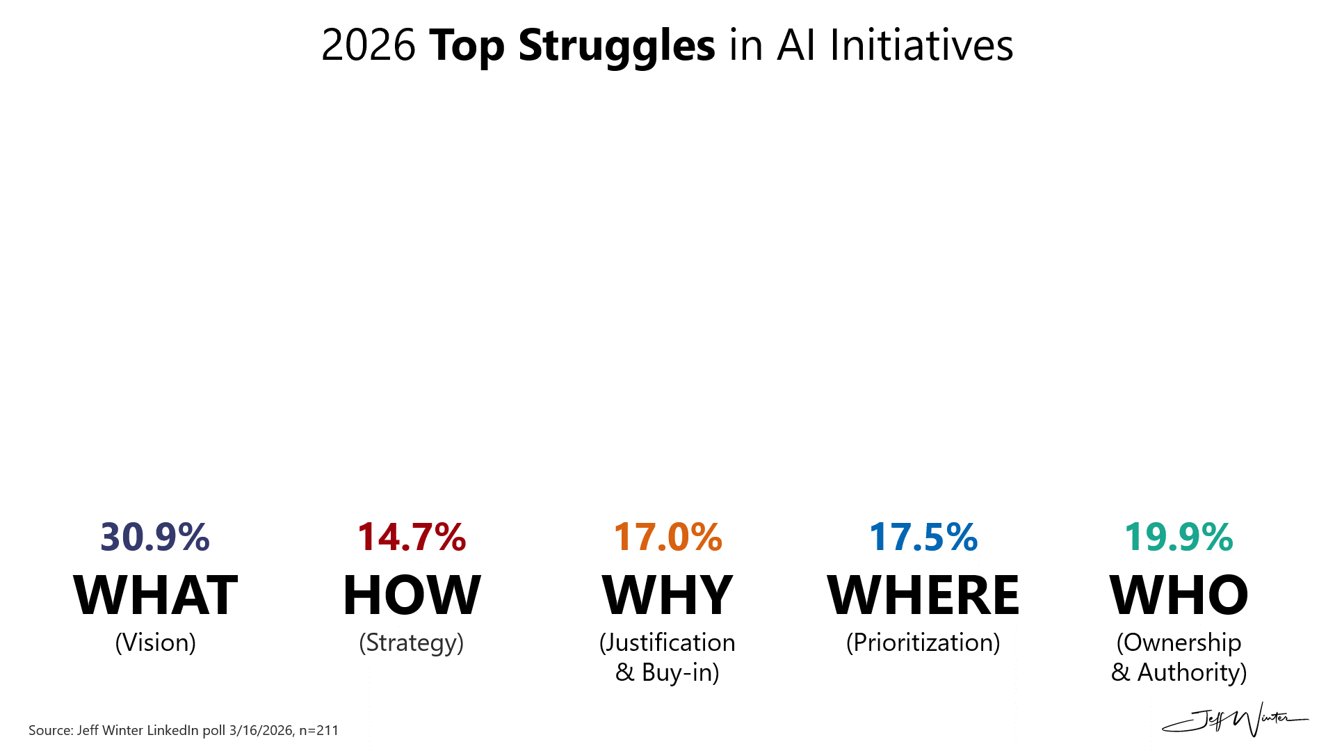 2026 Top Struggles in AI Initiatives