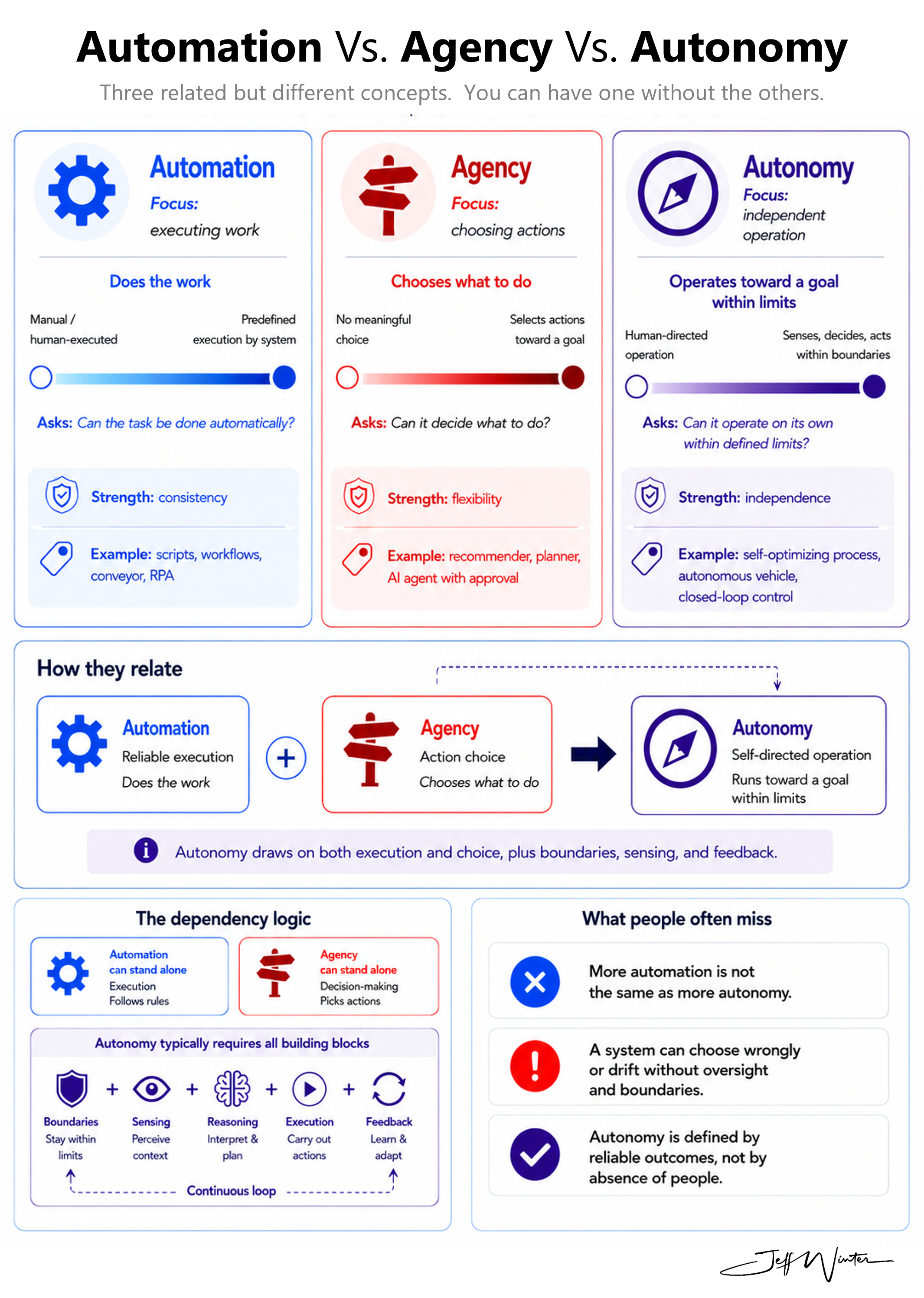 Automation Vs. Agency Vs Autonomy