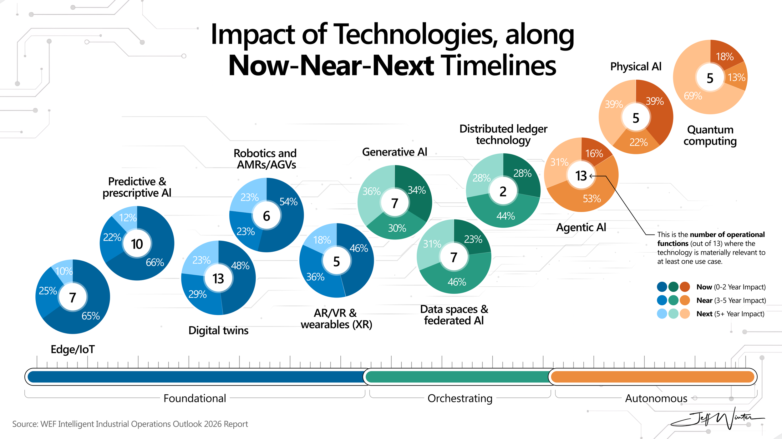 When Will Technology Actually Matter? The Two Clocks of Industrial Innovation