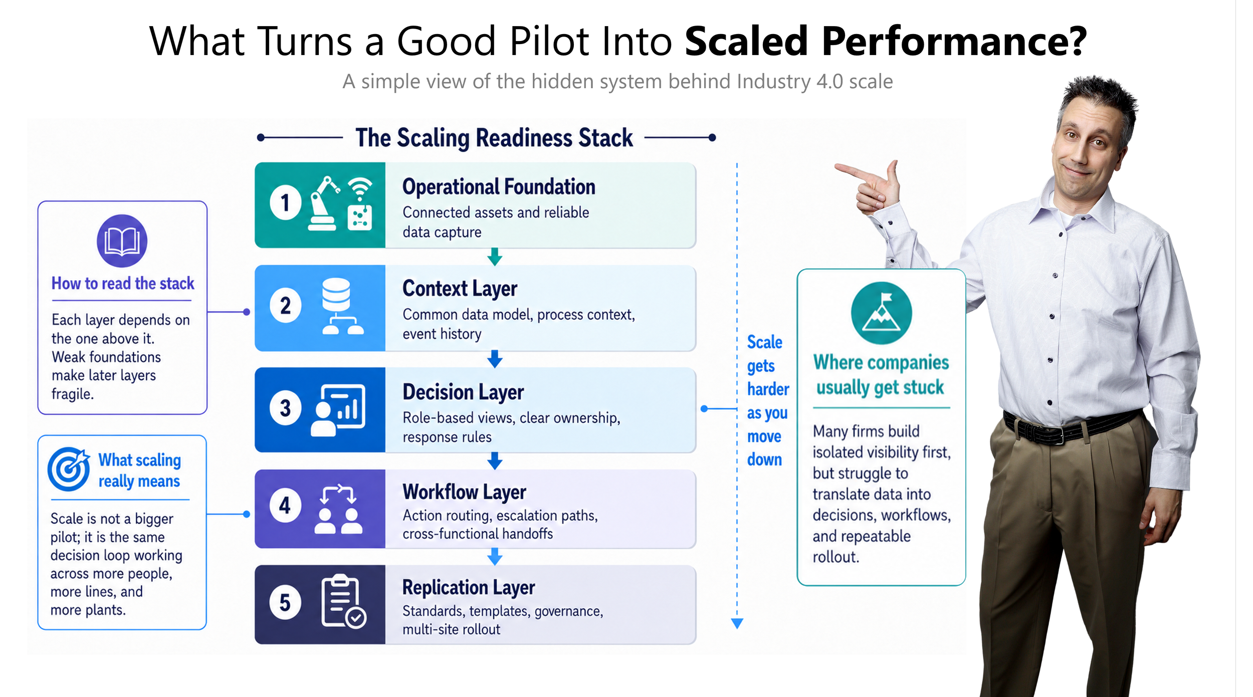 What Industry 4.0 Scale Actually Requires