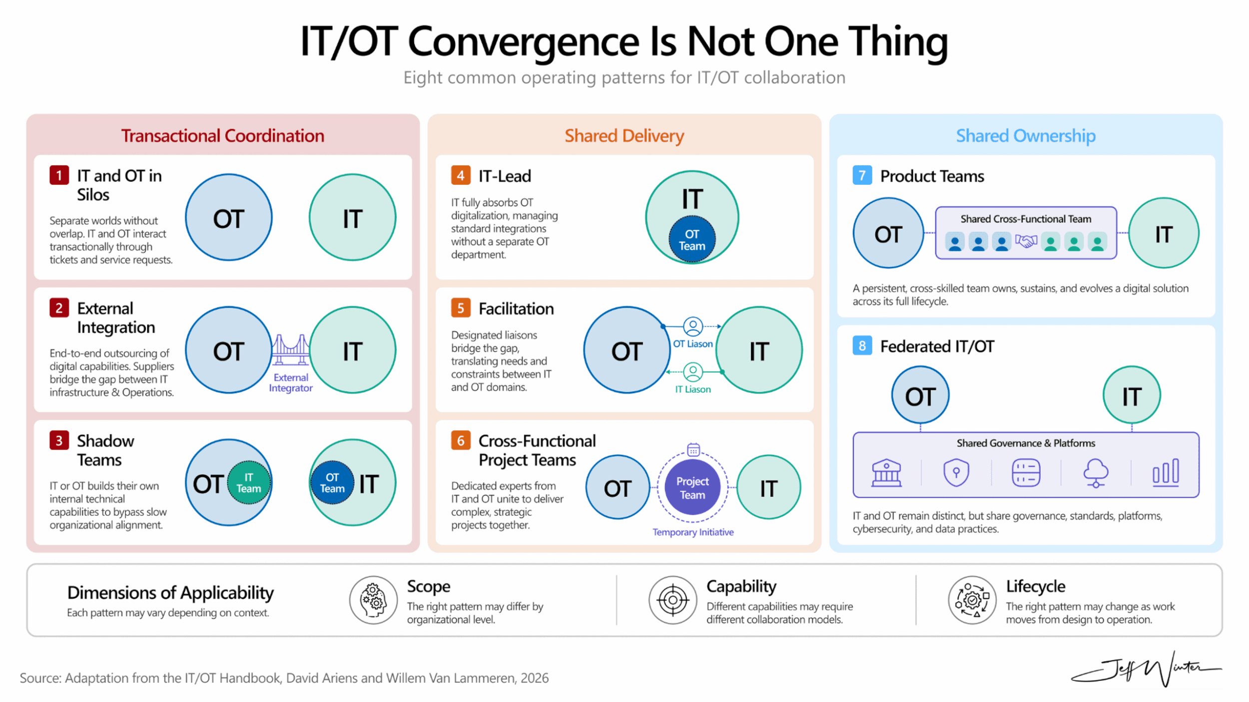 IT/OT Convergence Is Not One Thing