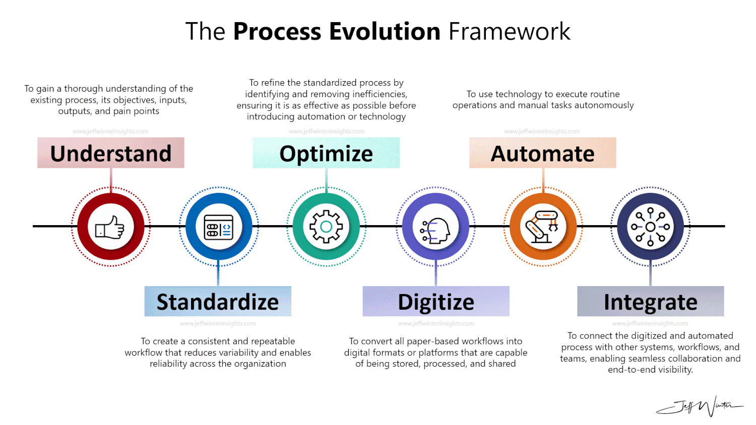 The Process Evolution Framework — Jeff Winter
