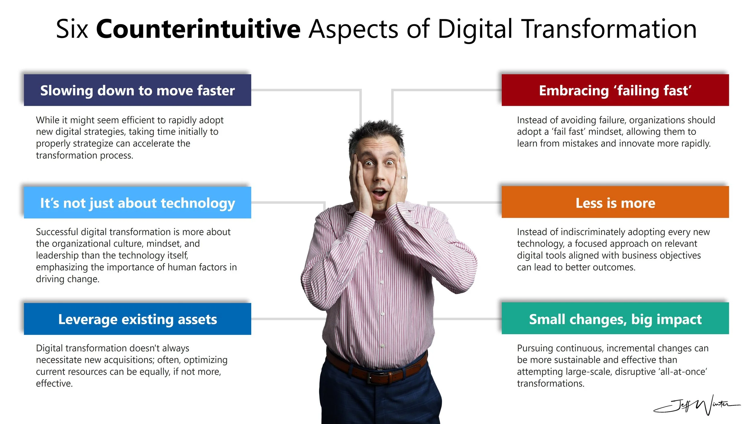 Six Counterintuitive Aspects of Digital Transformation — Jeff Winter