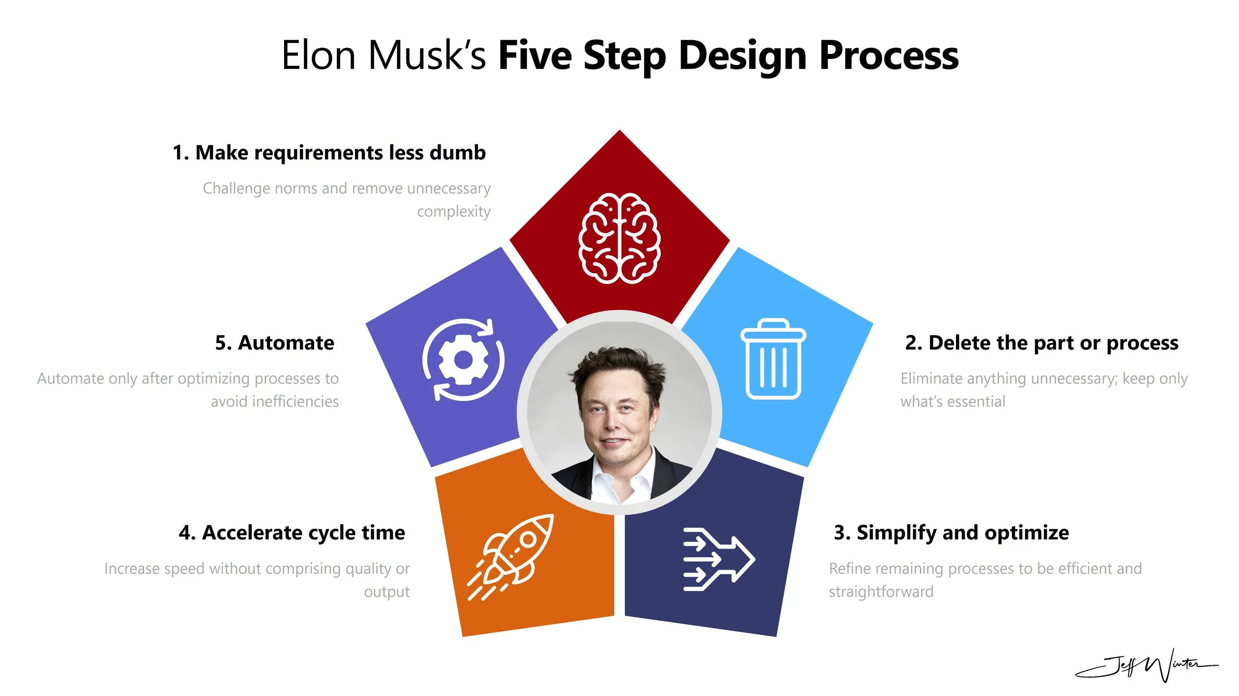 Elon Musk's Five Step Design Process — Jeff Winter