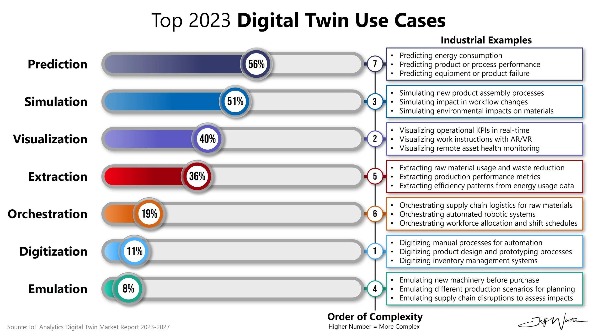 Top 2023 Digital Twin Use Cases — Jeff Winter