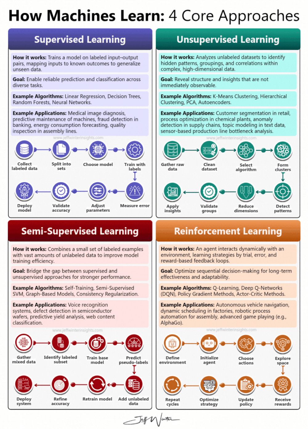 Machine Learning 101 — Jeff Winter