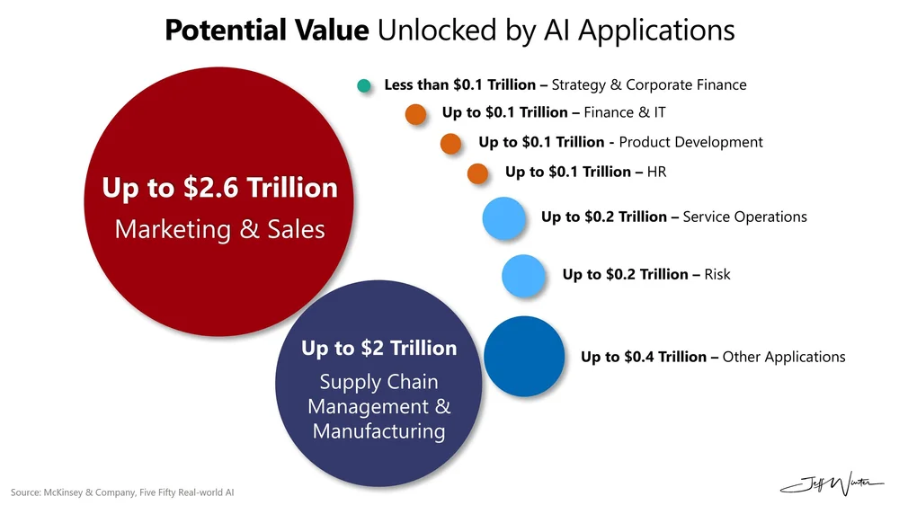 Potential Value Unlocked by AI Applications — Jeff Winter