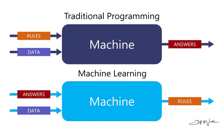 Machine Learning 101 — Jeff Winter