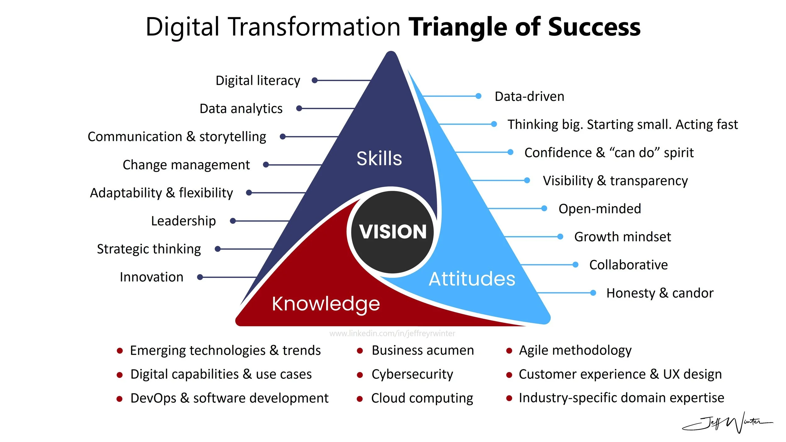 Digital Transformation Triangle of Success — Jeff Winter