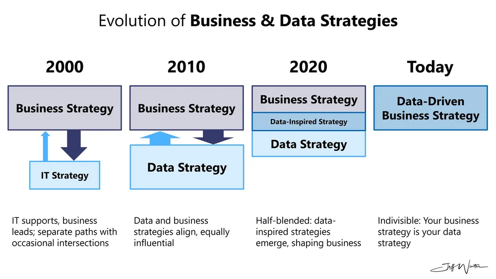 Evolution of Business & Data Strategies — Jeff Winter