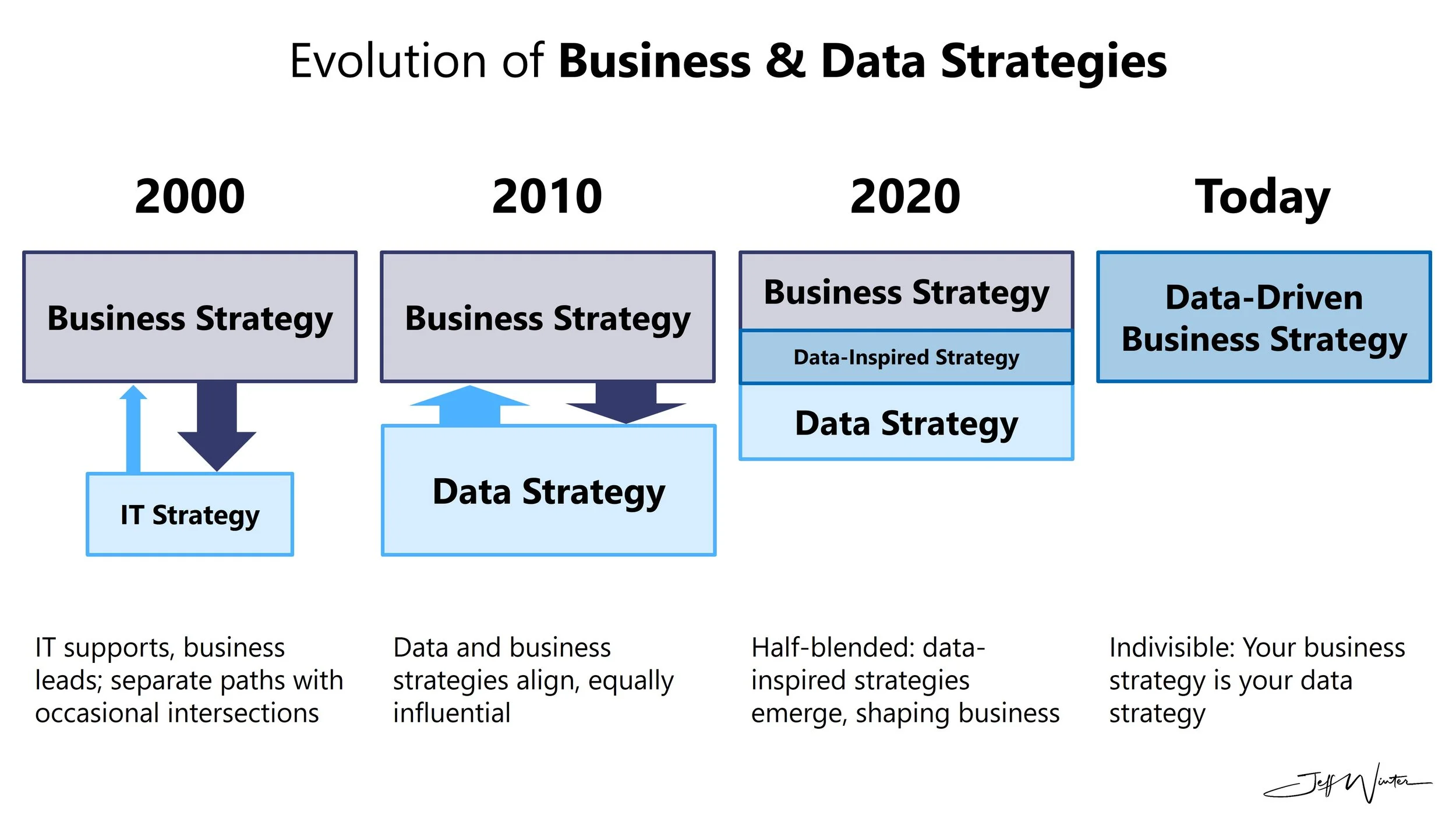 Evolution of Business & Data Strategies — Jeff Winter
