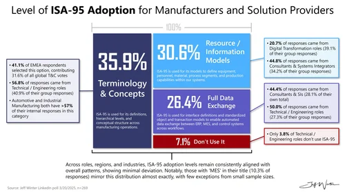 How well is ISA-95 Adopted? — Jeff Winter