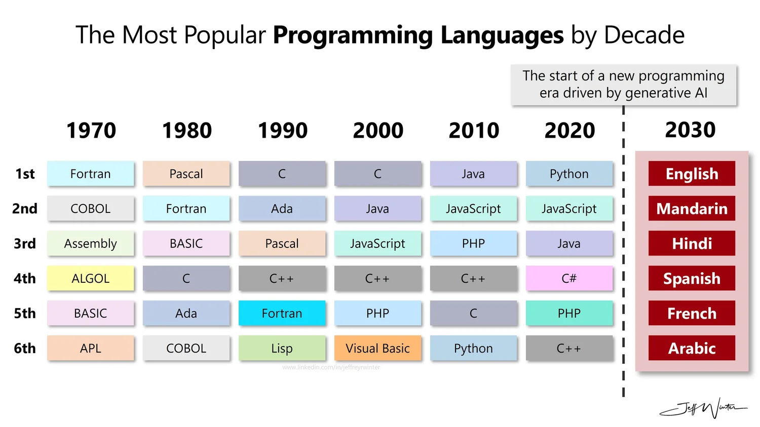 The Most Popular Programming Languages by Decade — Jeff Winter