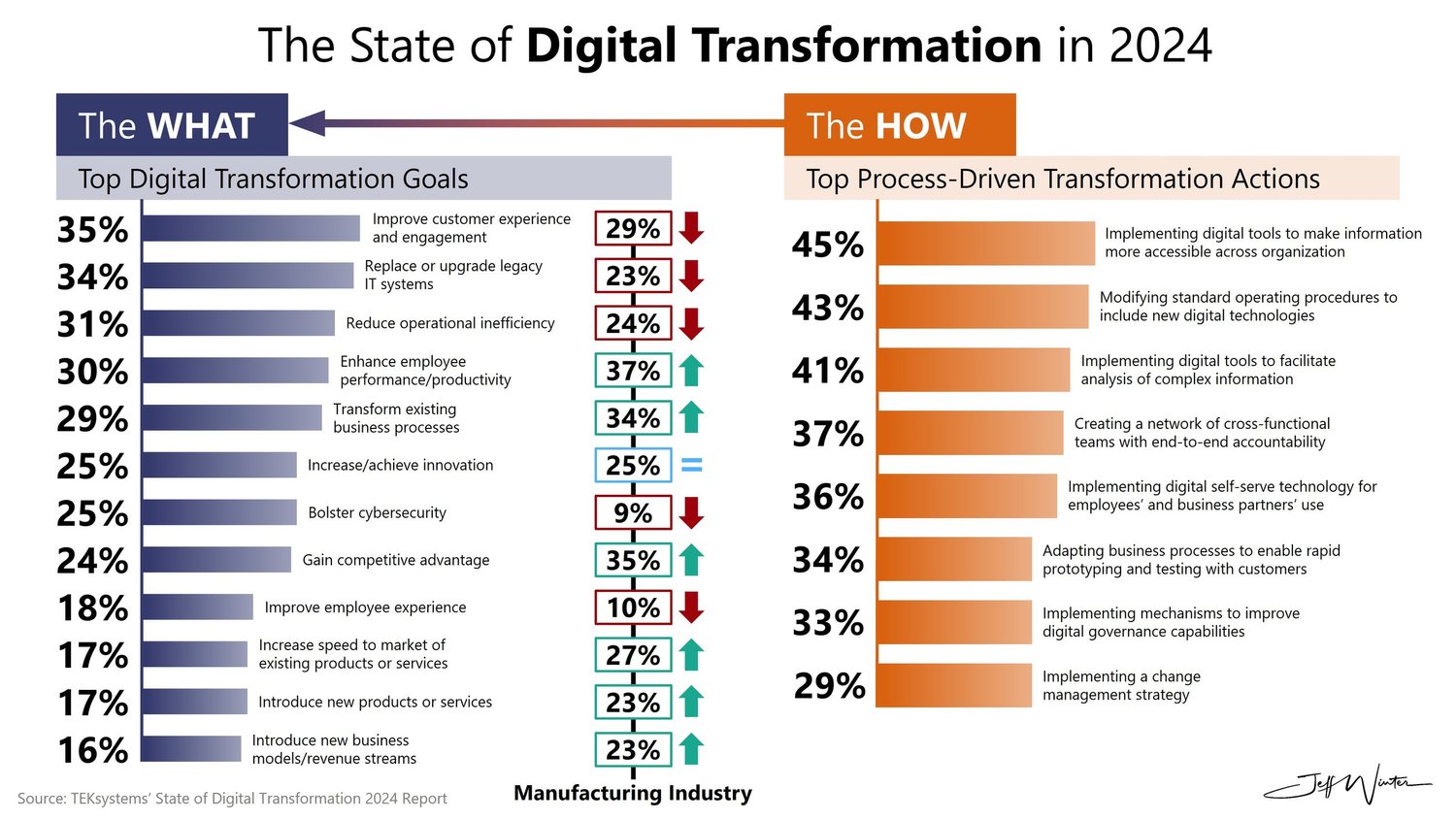 The State of Digital Transformation in 2024 — Jeff Winter