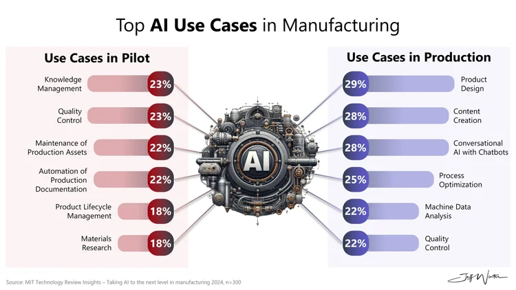 Top AI Use Cases in Manufacturing 2024 — Jeff Winter