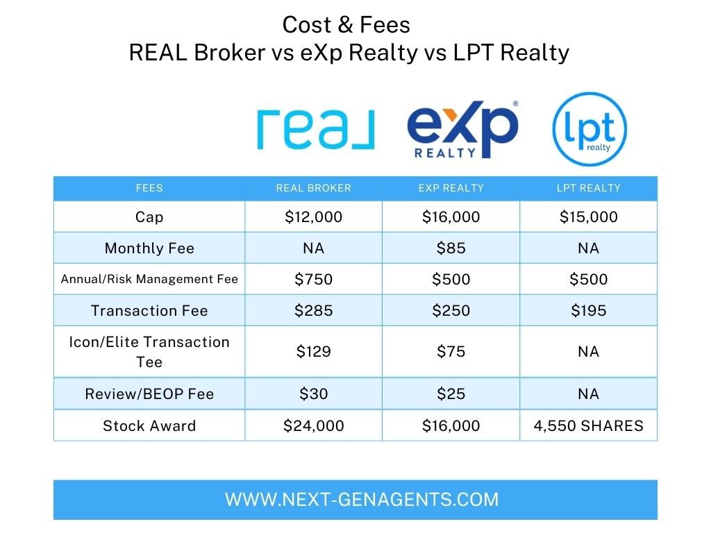 REAL vs eXp Realty vs LPT Realty Cost and Fees InDepth Comparison