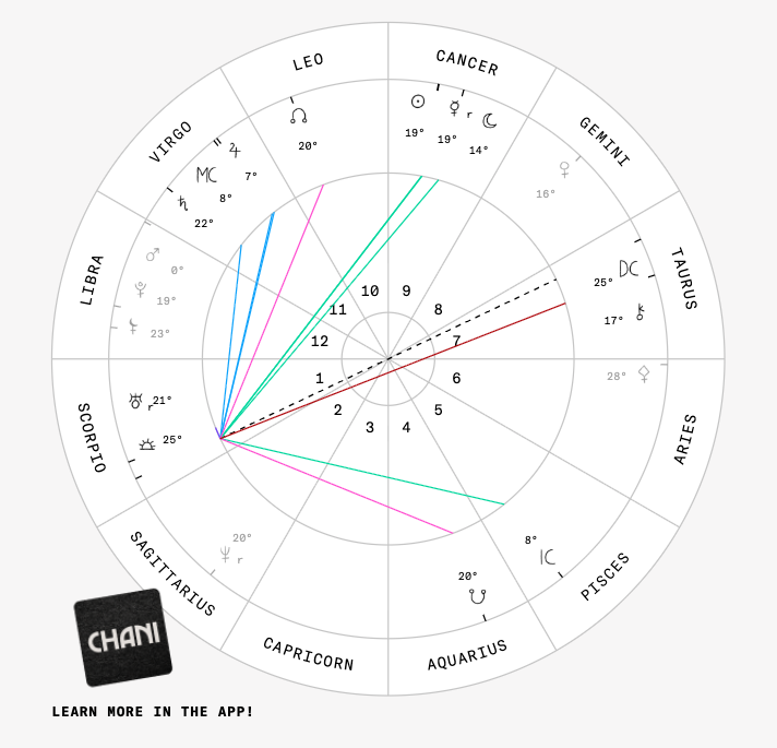 An astrological birth chart with zodiac signs, planetary positions, and aspect lines.