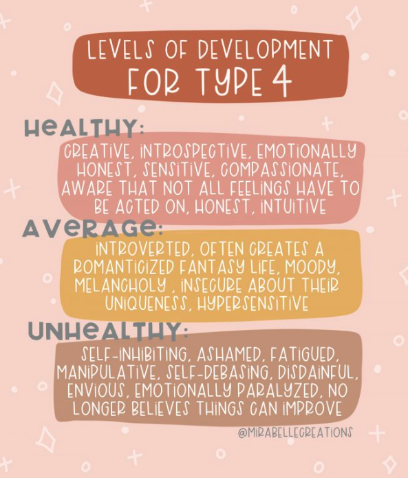 A colorful infographic showing the different levels of development for type 4 personality: healthy, average, and unhealthy. Each section describes traits associated with each level, with healthy traits including being creative, honest, sensitive, compassionate, and intuitive. Average traits include being introverted, romanticized, moody, and hypersensitive. Unhealthy traits include being self-inhibiting, ashamed, fatigued, manipulative, and emotionally paralyzed.