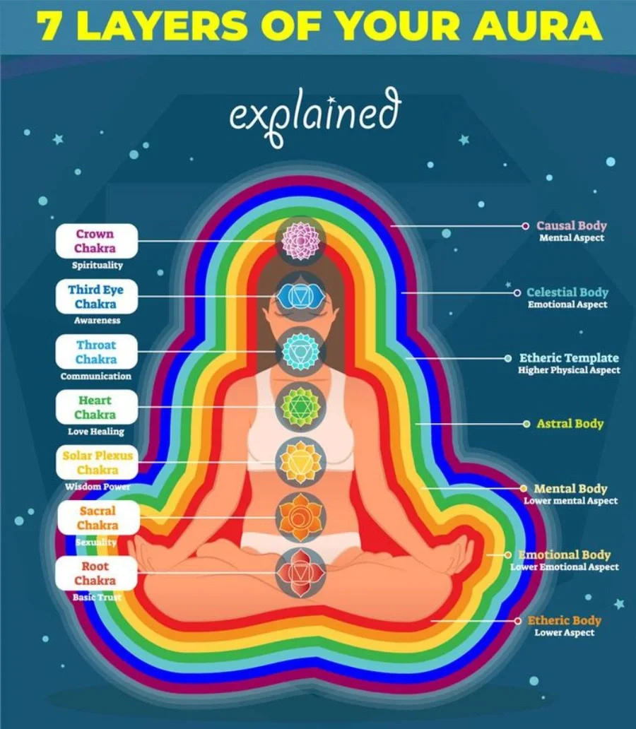 Diagram of a person in a meditative pose with seven colorful aura layers labeled from the root to the crown, showing their association with different body and spiritual aspects, including chakras and physical, emotional, mental, and spiritual layers.