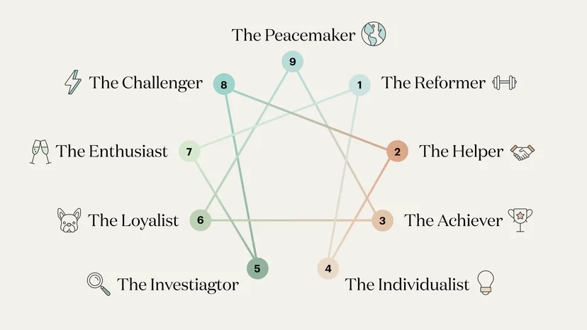 Diagram illustrating personality types with names, icons, and connecting lines. Types include The Reformer, The Helper, The Achiever, The Individualist, The Investigator, The Loyalist, The Enthusiast, The Challenger, and The Peacemaker.