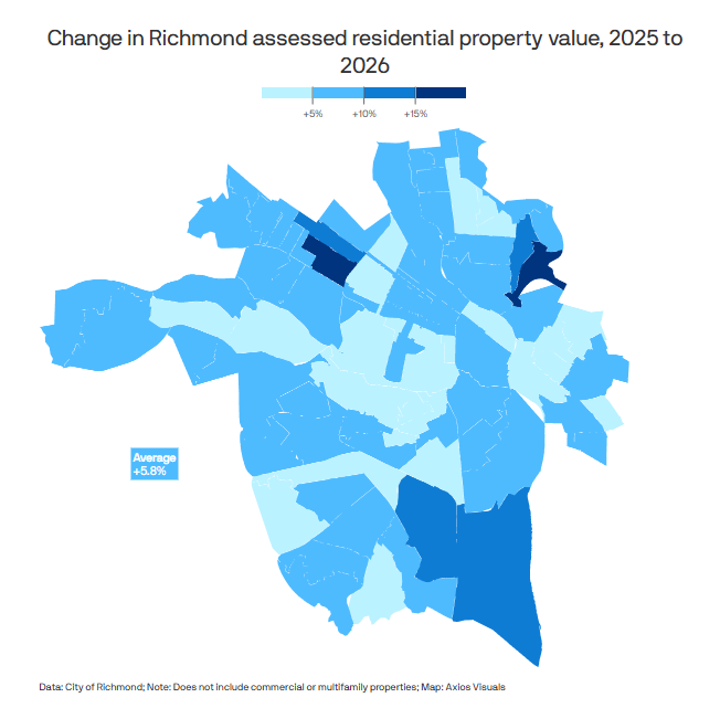 This map, created by Axios Visuals, illustrates the change in assessed residential property values in Richmond from 2025 to 2026. Some of the areas that saw the greatest increases in value are located in formerly redlined areas.