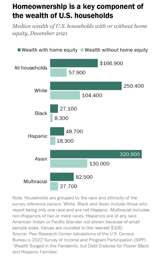 This chart shows how much home equity contributes to household wealth and the disparities in household wealth across racial groups. The dark green bar represents wealth with home equity, and the mint green bar represents wealth without home equity.