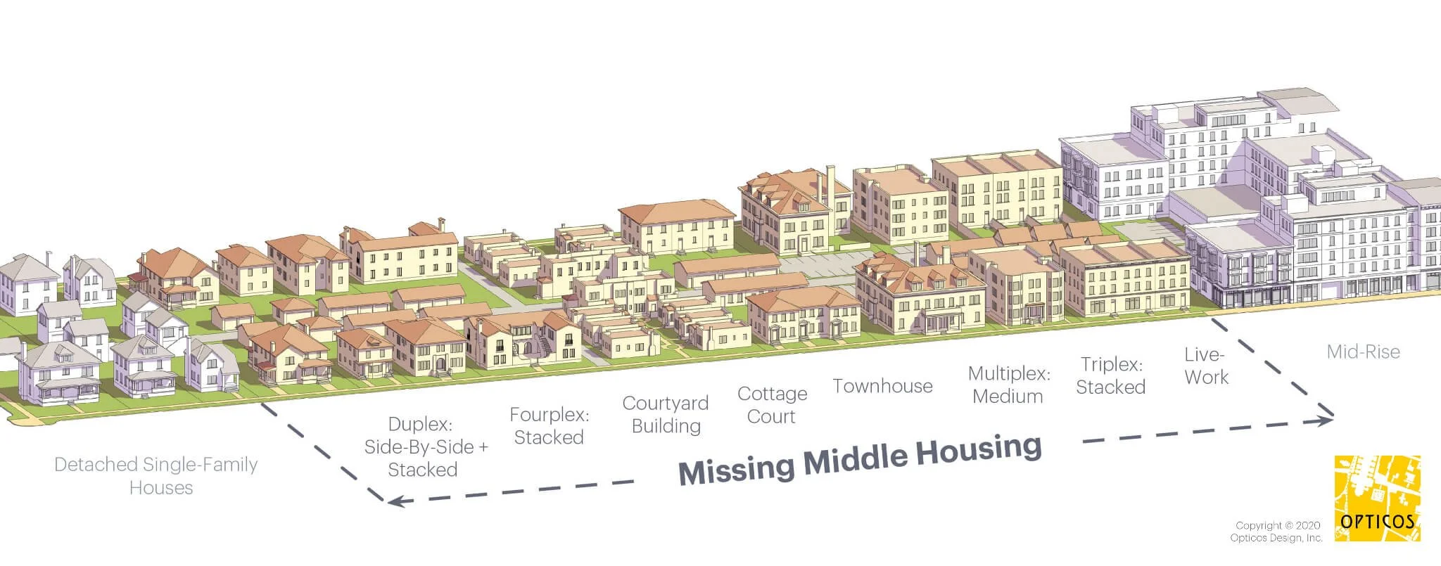 Missing middle housing includes a range of house-scale homes — such as duplexes, fourplexes, cottage courts, and multiplexes — that fit comfortably into existing neighborhoods.