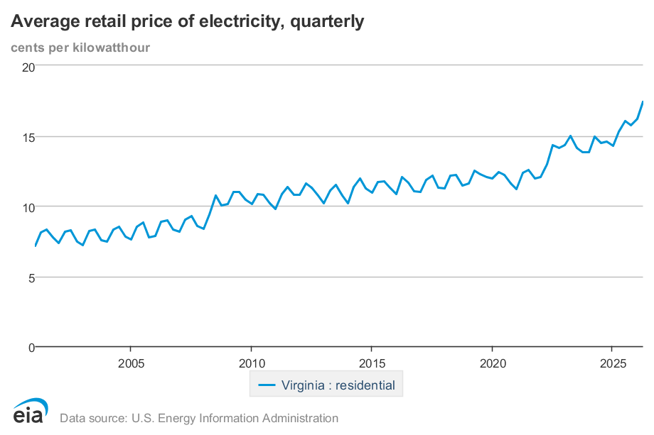 Chart showing the increase in residential electricity costs in Virginia.