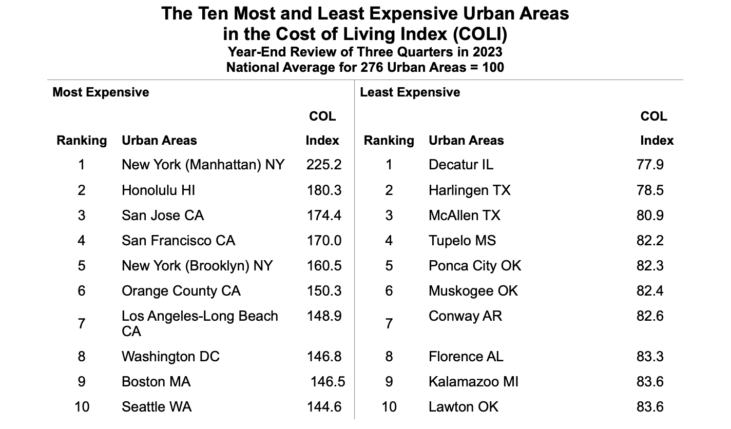 Cost Of Living Index — Kodiak Economic Development Corporation
