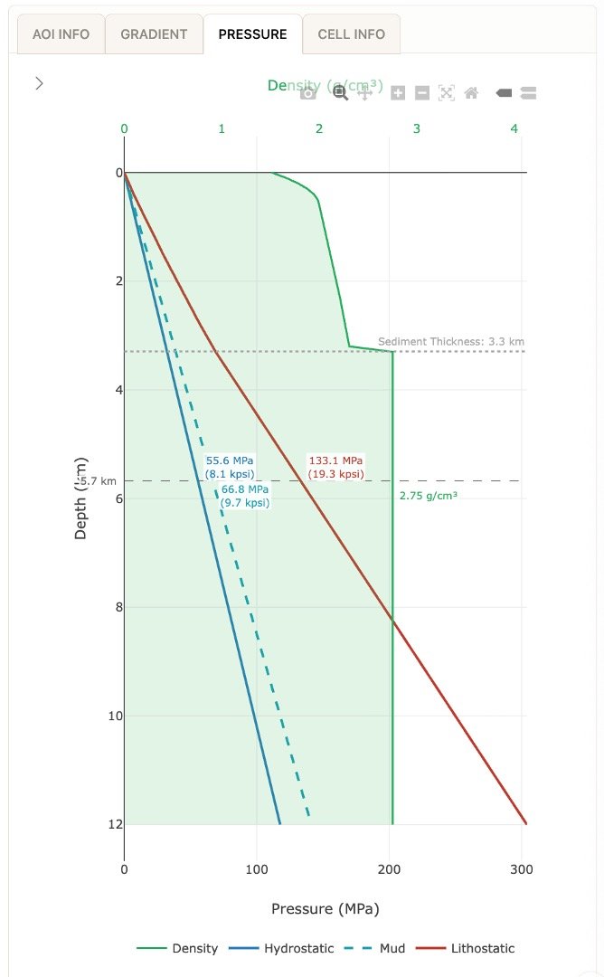 Pressure and density model comparing hydrostatic, mud, and lithostatic profiles by depth.