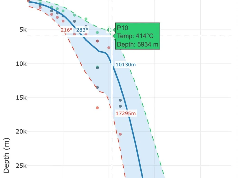 P10 geothermal temperature-depth estimate showing a high-temperature scenario within the model uncertainty range.