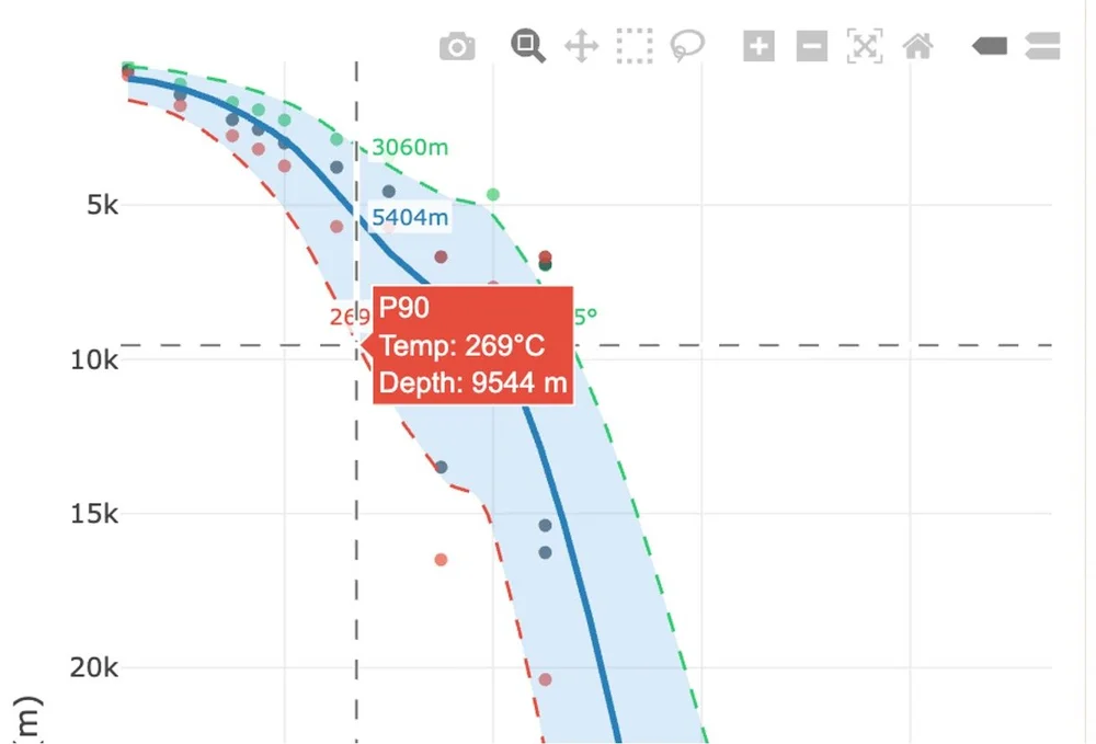P90 geothermal temperature-depth estimate shown within an uncertainty-bounded gradient model.