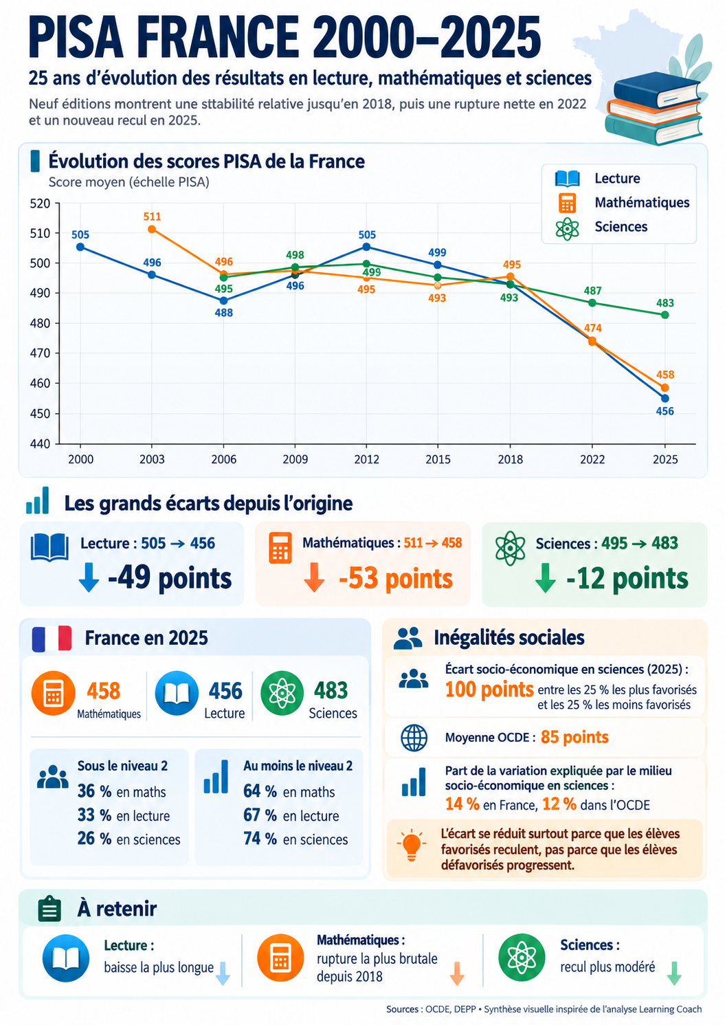 PISA France 2000–2025 : 25 ans de résultats, évolutions historiques et causes possibles