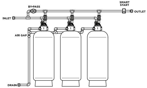 An image showing a diagram in a front-facing view of three Kinetico Hydrus Series Commercial Water Softener in a triplex unit application format..