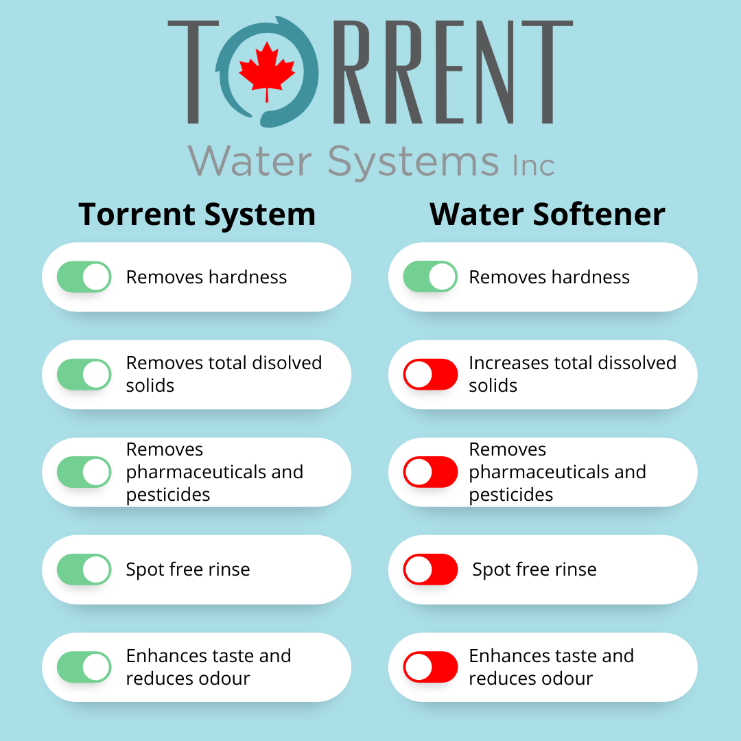 A chart comparing the benefits of a Torrent System to a regular Water Softener.