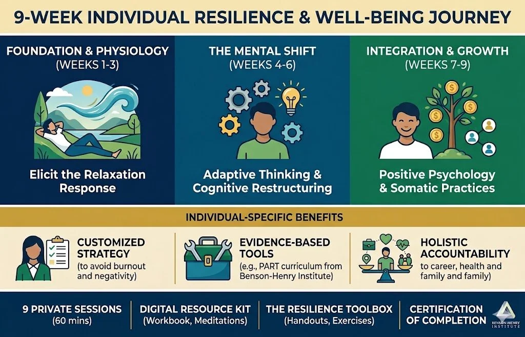 A 9-week program titled 'Individual Resilience & Well-Being Journey' with three phases: Foundation & Physiology (weeks 1-3), The Mental Shift (weeks 4-6), and Integration & Growth (weeks 7-9). It highlights activities like relaxation, cognitive restructuring, and positive psychology. Benefits include customized strategies, evidence-based tools, and holistic accountability. Additional resources and certification are provided.