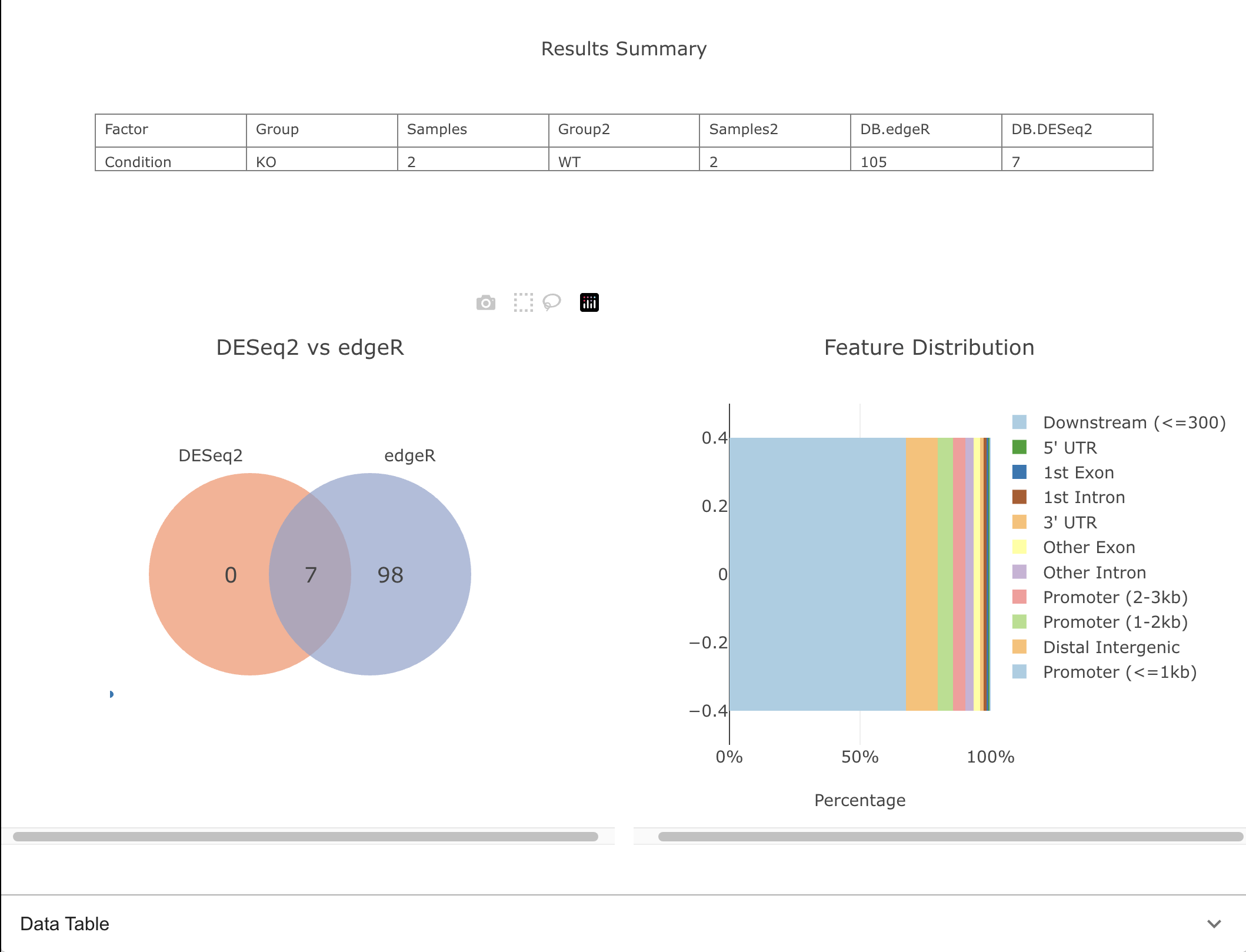 Results summary report with a table, a Venn diagram comparing DESq2 and edgeR, and a stacked bar chart showing feature distribution.