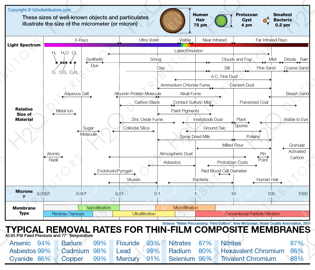 Removal Rates Reverse Osmosis Membrane