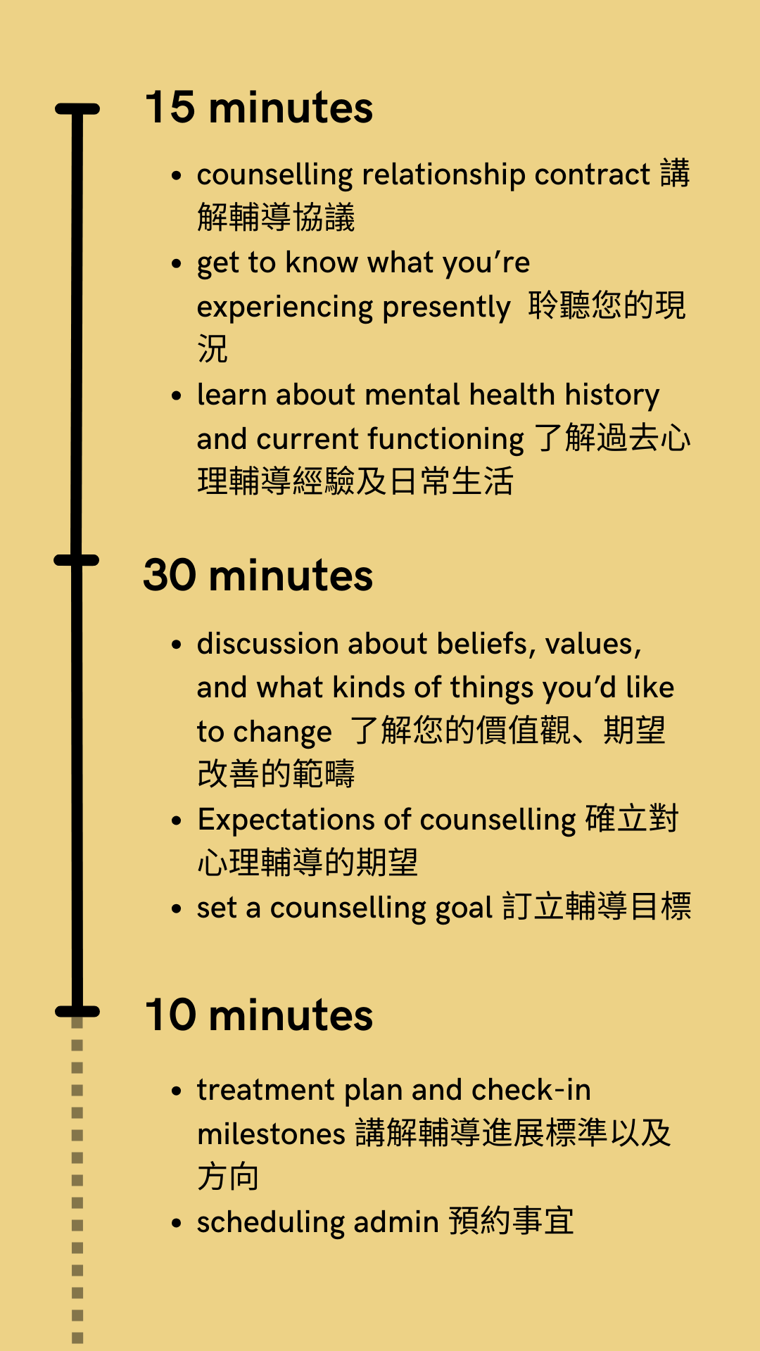 A schedule or agenda for a counseling session, divided into three sections with different time durations, each listing activities like relationship counseling, understanding current experiences, learning about mental health history, discussing beliefs and values, setting goals, planning treatment, and scheduling administration, with some descriptions in both English and Chinese.