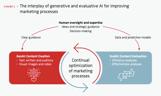  Scheier, C., & Held, M. (2023).  Generative AI: A Game Changer for Marketing?  Marketing Intelligence Review, 16(1), 40–49. Nürnberg Institut für Marktentscheidungen. Verfügbar unter:  https://www.nim.org/fileadmin/PUBLIC/12_NIM_MIR_Issues/MIR_Generative_KI/MIR_Generative_AI/Scheier_Held_GenAI_Vol_16_No1_ENG.pdf  