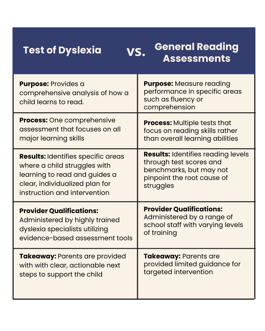 Dyslexia test vs reading assessment chart
